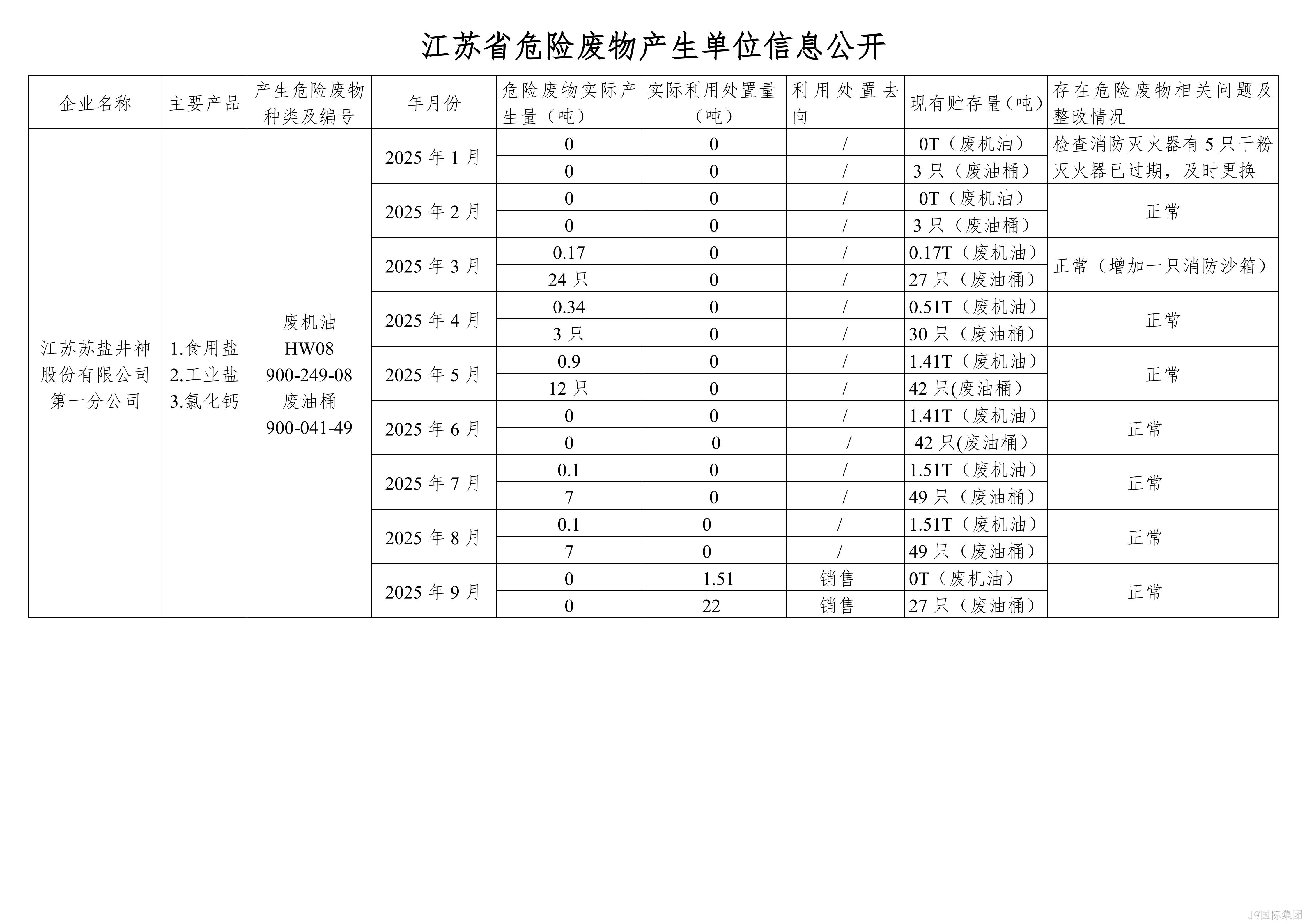 在公司网▹站进行危∷废信息2025年09月(1)_01.png